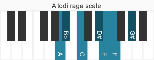 Piano scale for todi raga